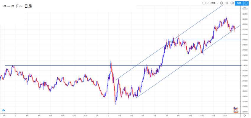 ユーロドル2021年予測日足