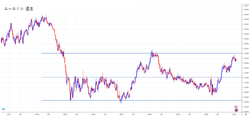 ユーロドル2021年予測週足