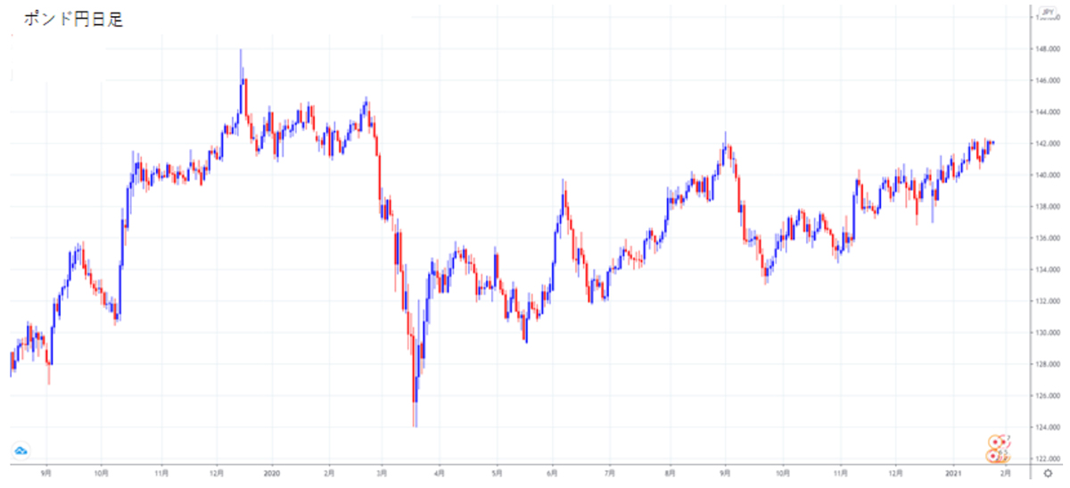 ポンド円日足チャート