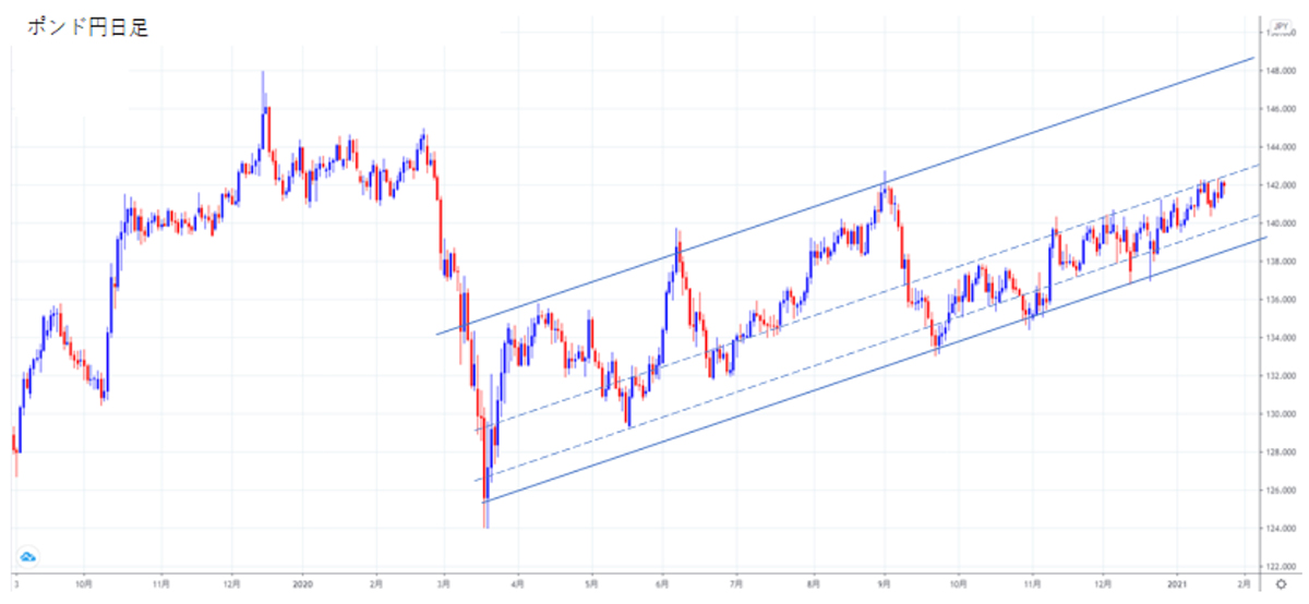 ポンド円日足
