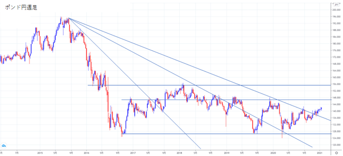 ポンド円週足