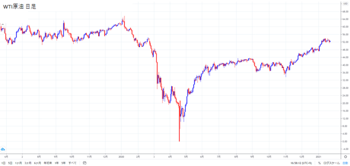 原油価格の日足チャート
