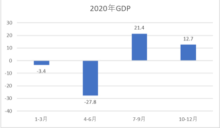 2020年の日本のGDP推移のグラフ