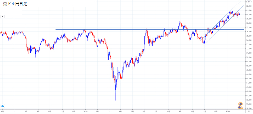 豪ドル円2021年日足