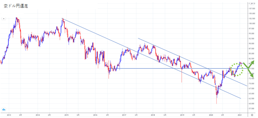 豪ドル円2021年週足