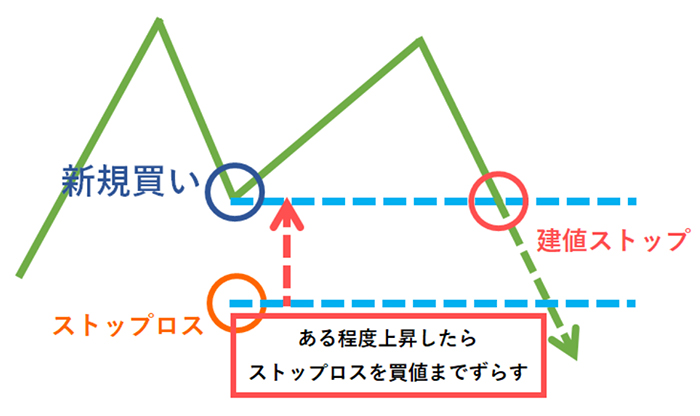 建値ストップ