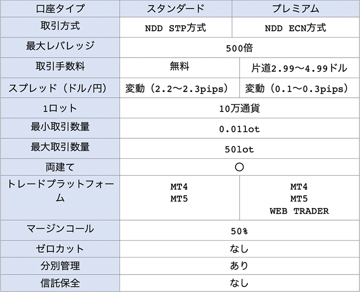 FXDDの2種類の口座タイプとその詳細な内容一覧表