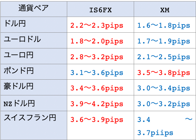 FXDDとXMの通貨ペアごとのスプレット比較表