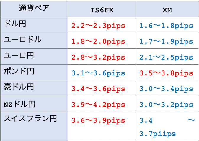 FXDDとXMの通貨ペアごとのスプレット比較表