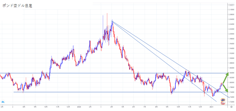 ポンド豪ドル2021年日足
