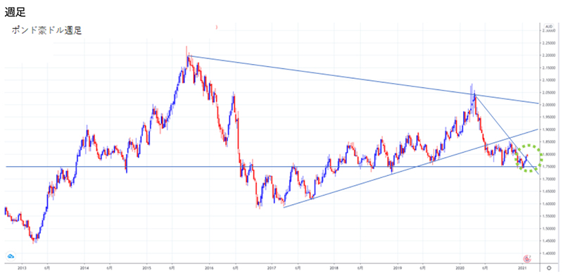 ポンド豪ドル2021年週足