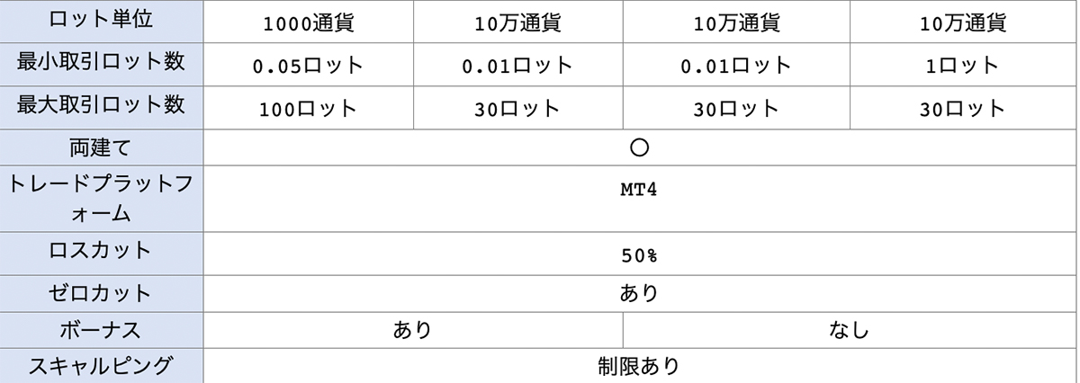 IS6FXの基本的な口座内容その2