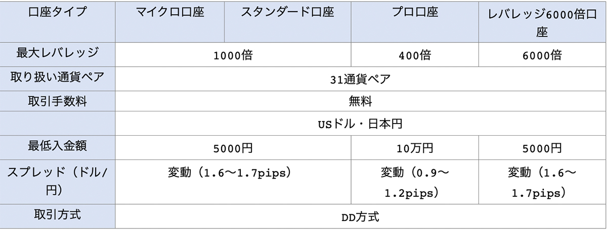 IS6FXの基本的な口座内容その1