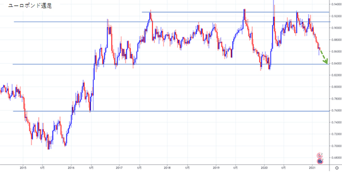 ユーロポンド週足