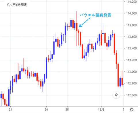 2018年11月23日のドル円4時間足チャート。パウエル議長発言後ドル円下落。