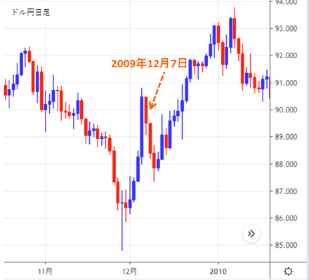 2009年12月7日のバーナンキ議長発言後ドル円下落のチャート