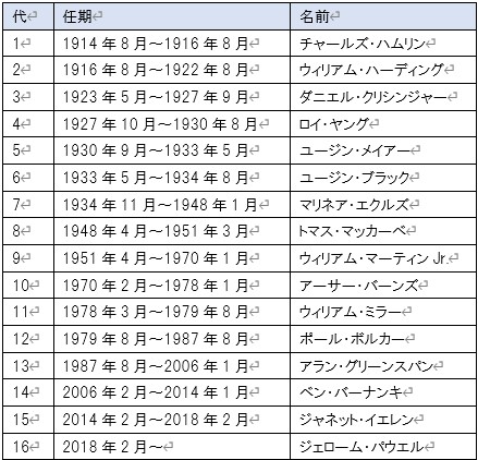 FRB歴代議長一覧