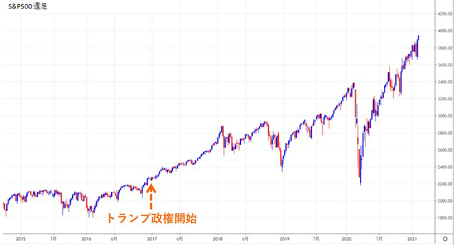 S&P500週足チャート