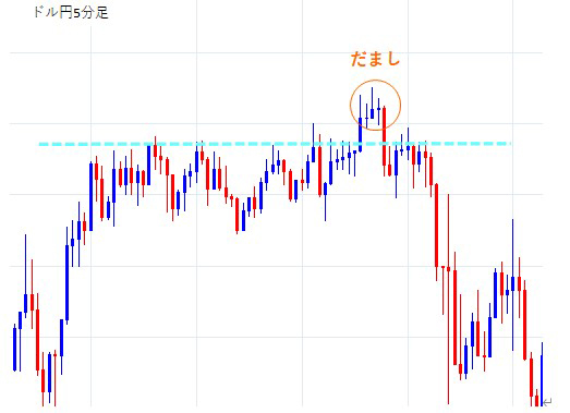 ドル円５分足のだまし