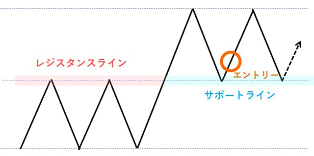 レジサポ転換を使ったトレード手法