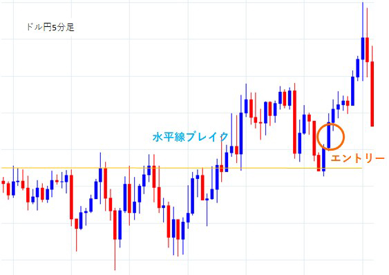 レジサポ転換のエントリータイミング