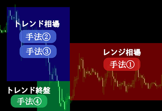 トレンド、レンジ相場に関係なくエントリーチャンスがある