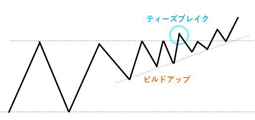 ティーズブレイク