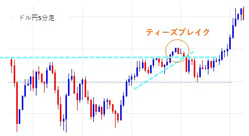 ドル円５分足のティーズブレイク