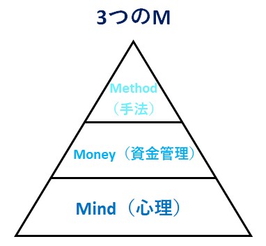 3つのMの土台