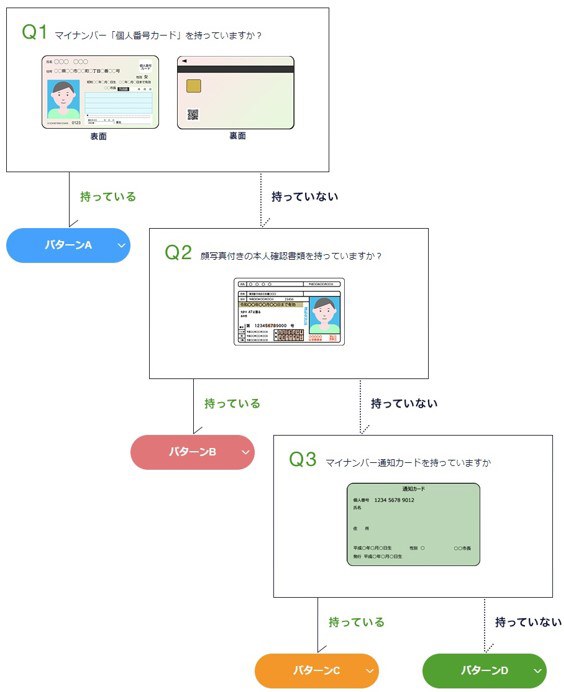 提出書類フローチャート