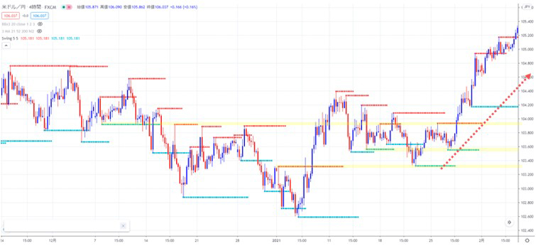 ドル円4時間足にスイングハイとスイングローのラインを引く