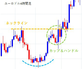 カップアンドハンドル