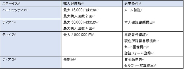 VLoadの4つのアカウントステータスの詳細一覧表