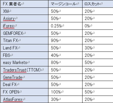 海外FX業者名とマージンコール、ロスカット一覧表