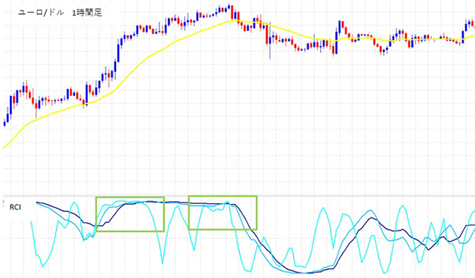 RCIの満タンパターンチャート