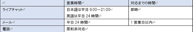 XMのライブチャット、メールの営業時間と対応までの時間