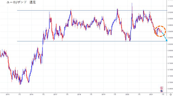 ユーロポンド2014年末～2021年6月までの週足チャート