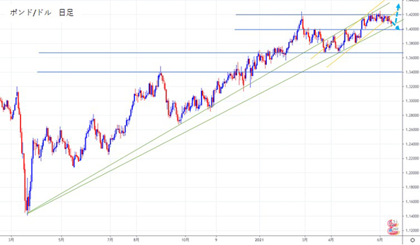 2021年2月から6月までのポンドドル日足チャート