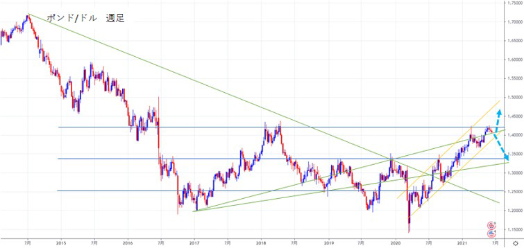 2014年半ばから2021年6月までのポンドドル週足チャート