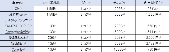XMと国内有料VPSとのスペック比較表