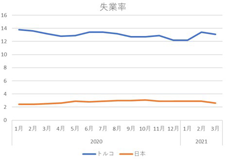 トルコの失業率グラフ