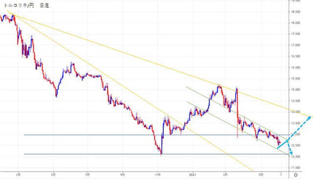 2020年2月～2021年6月までのトルコ円日足