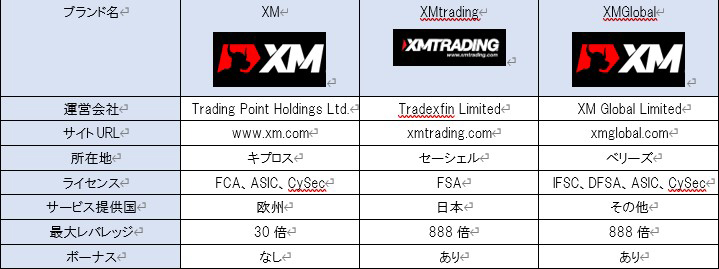 XM、XMtrading、XMGlobalの3つの会社比較表