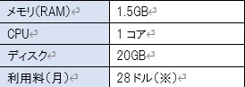 XMのVPSのスペック表
