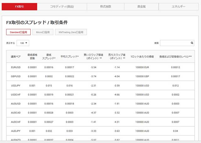 XMのスプレッドや取引条件