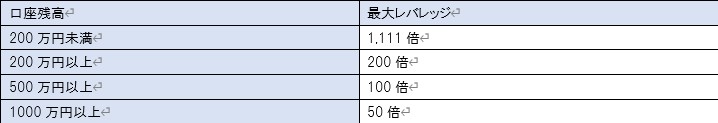 口座残高によりレバレッジ制限