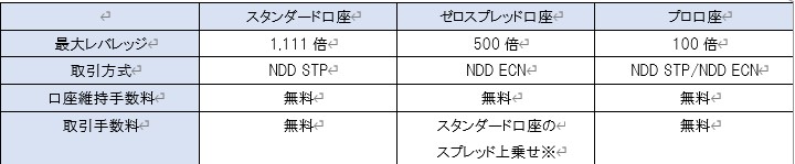 FX Beyondの3つの口座タイプその1