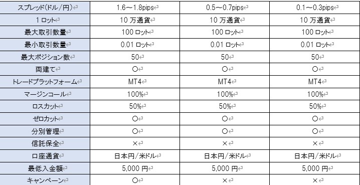 FX Beyondの3つの口座タイプその2