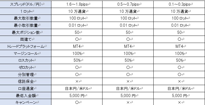 FX Beyondの3つの口座タイプその2