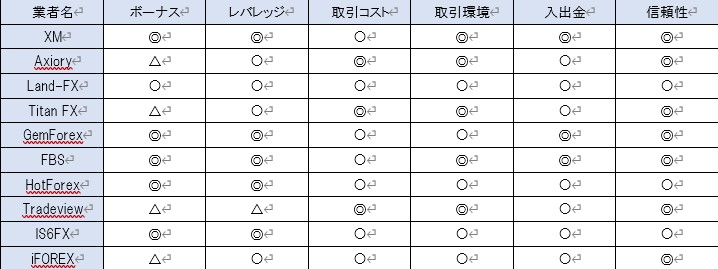 海外FX業者の強み比較表